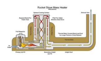 rocket mass heater